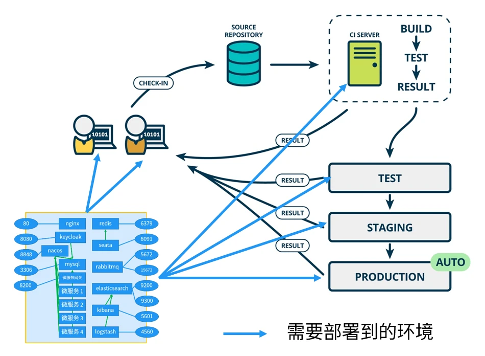 Docker如何优化你的开发流程？