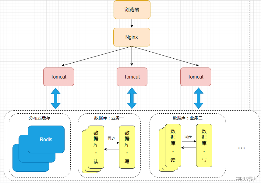 从体系架构角度，服务器是如何分类的？