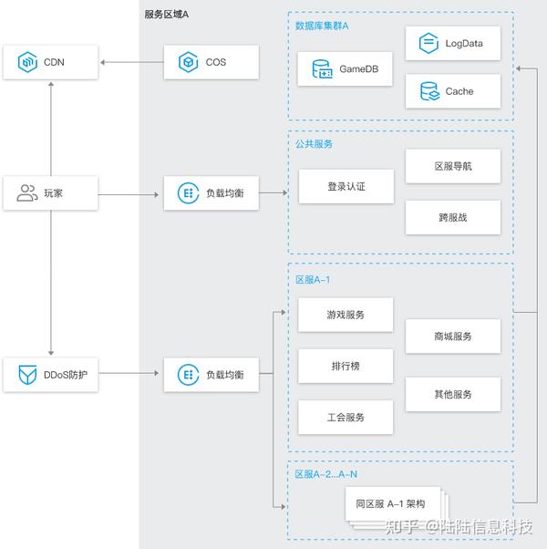 如何实现高效的游戏云服务