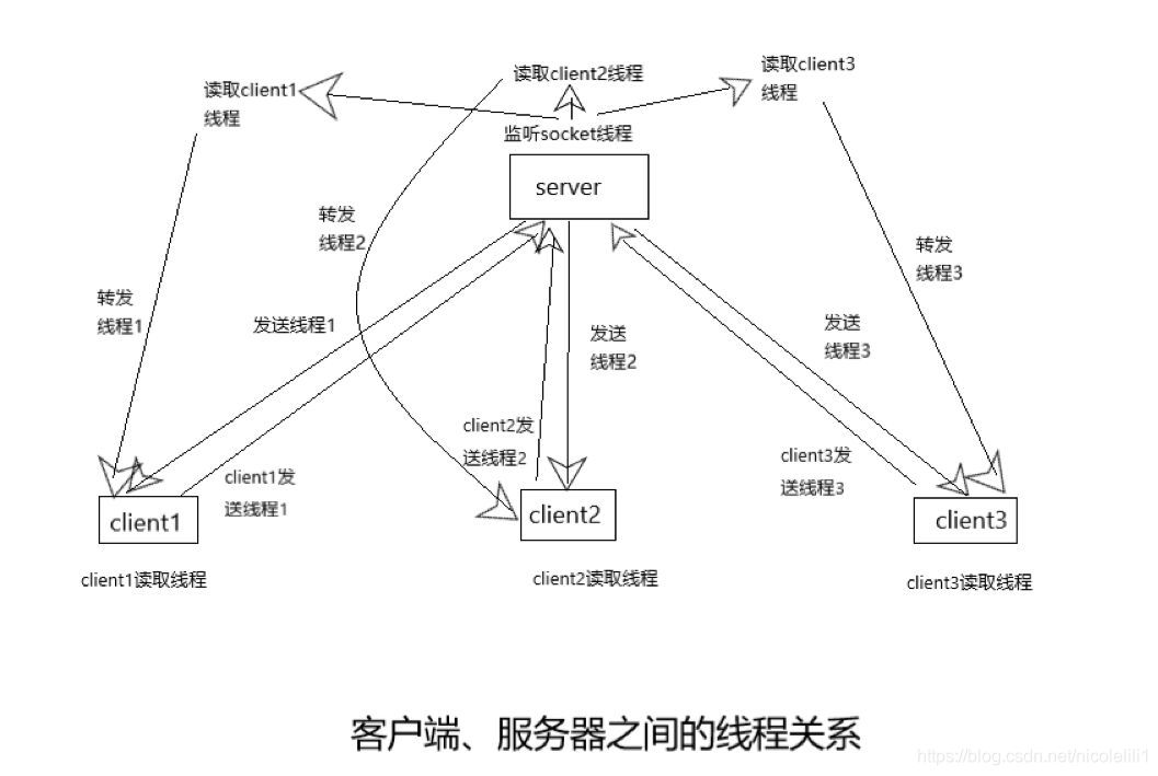 如何从客户端发送消息到服务器？