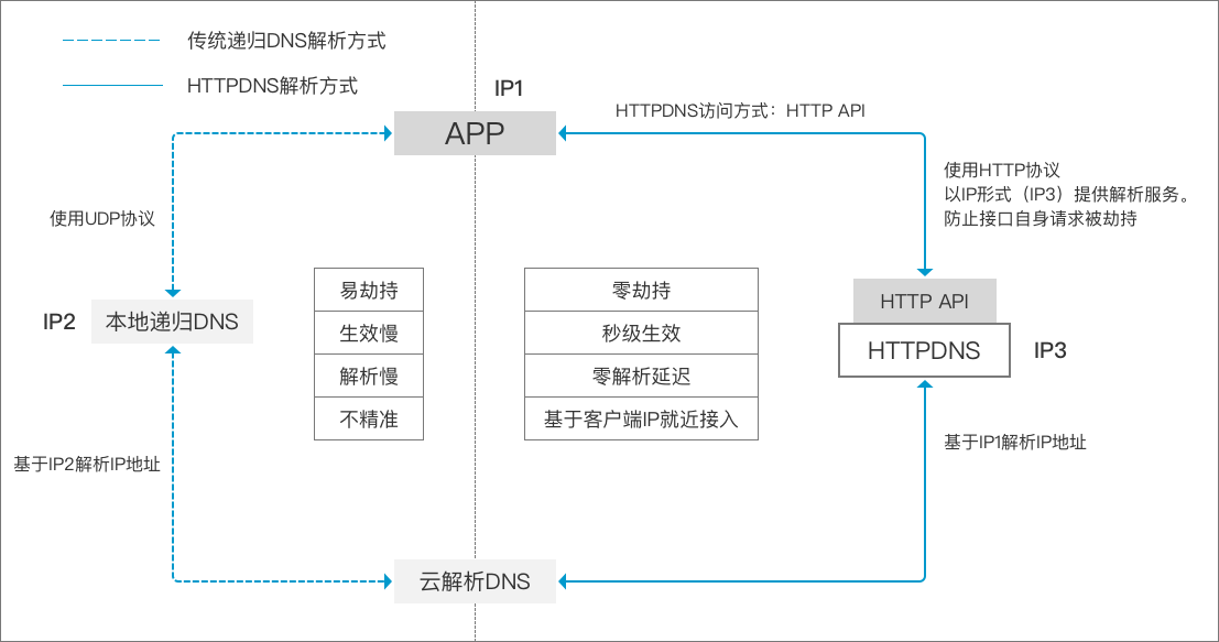 DNS服务器查询过程的基本概念、流程与技术要点解说