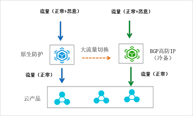 如何通过高可用性架构应对DDoS攻击，保障企业业务稳定？