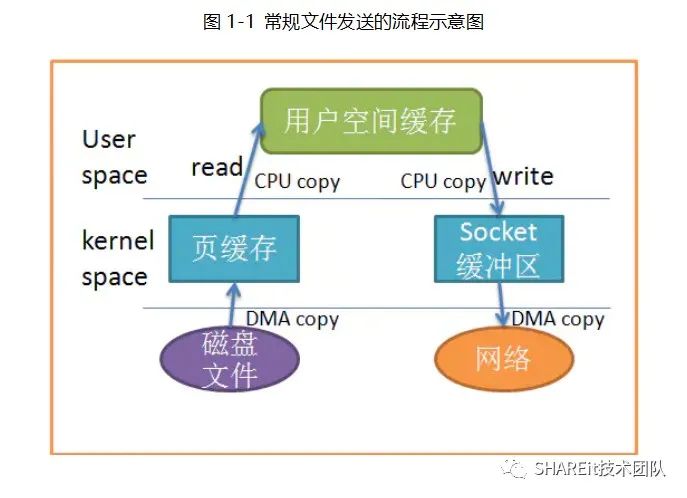 CentOS8 磁盘 IO 优化