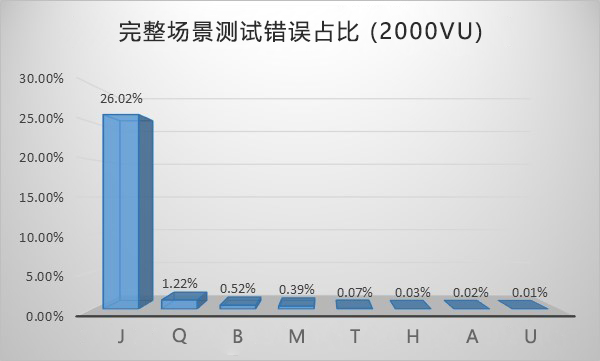 云主机的性能测试方法