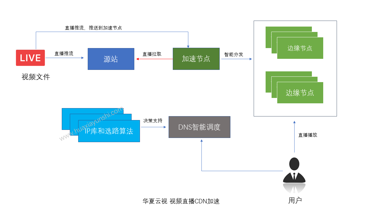 高速CDN在流媒体网站中的应用分析