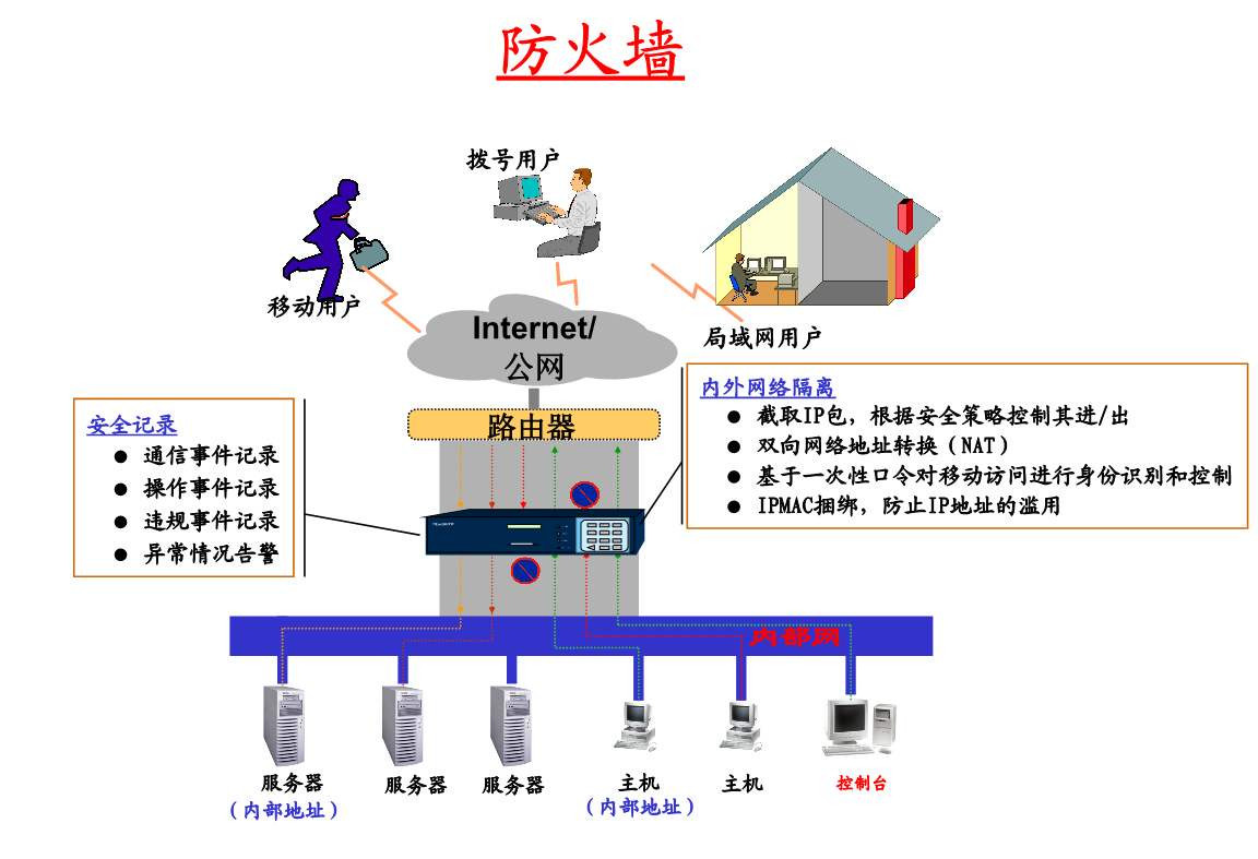 网络防火墙配置：最佳实践与步骤指南