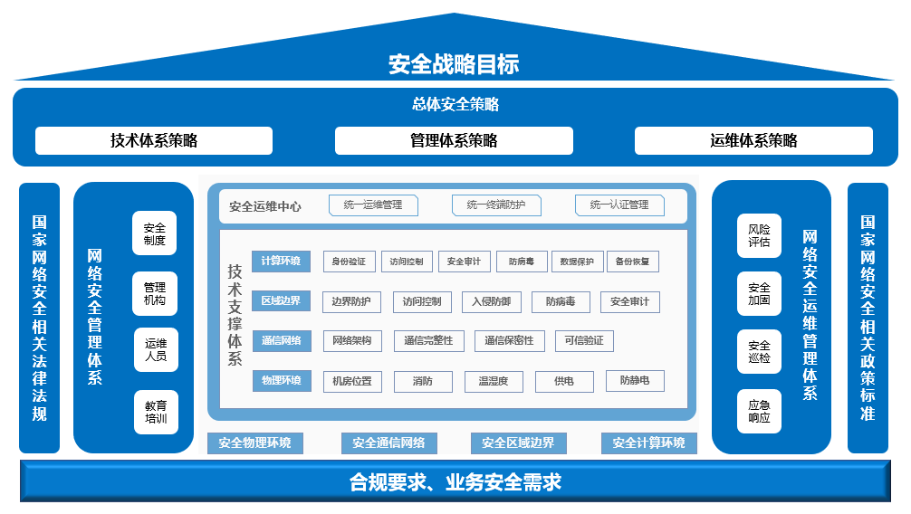 确保数据安全是构建有效服务器所需的