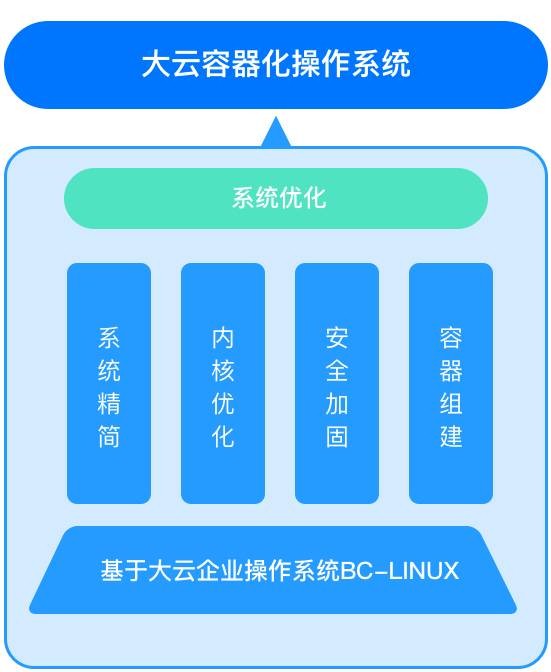 Linux的容器化应用与管理