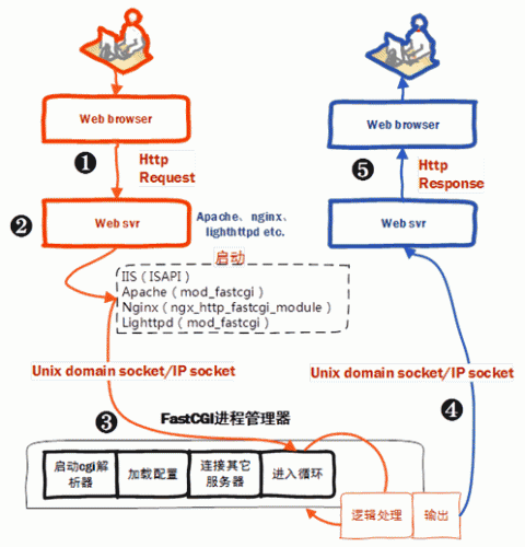 云服务器中php-cgi.exe - FastCGI进程意外退出的解决办法