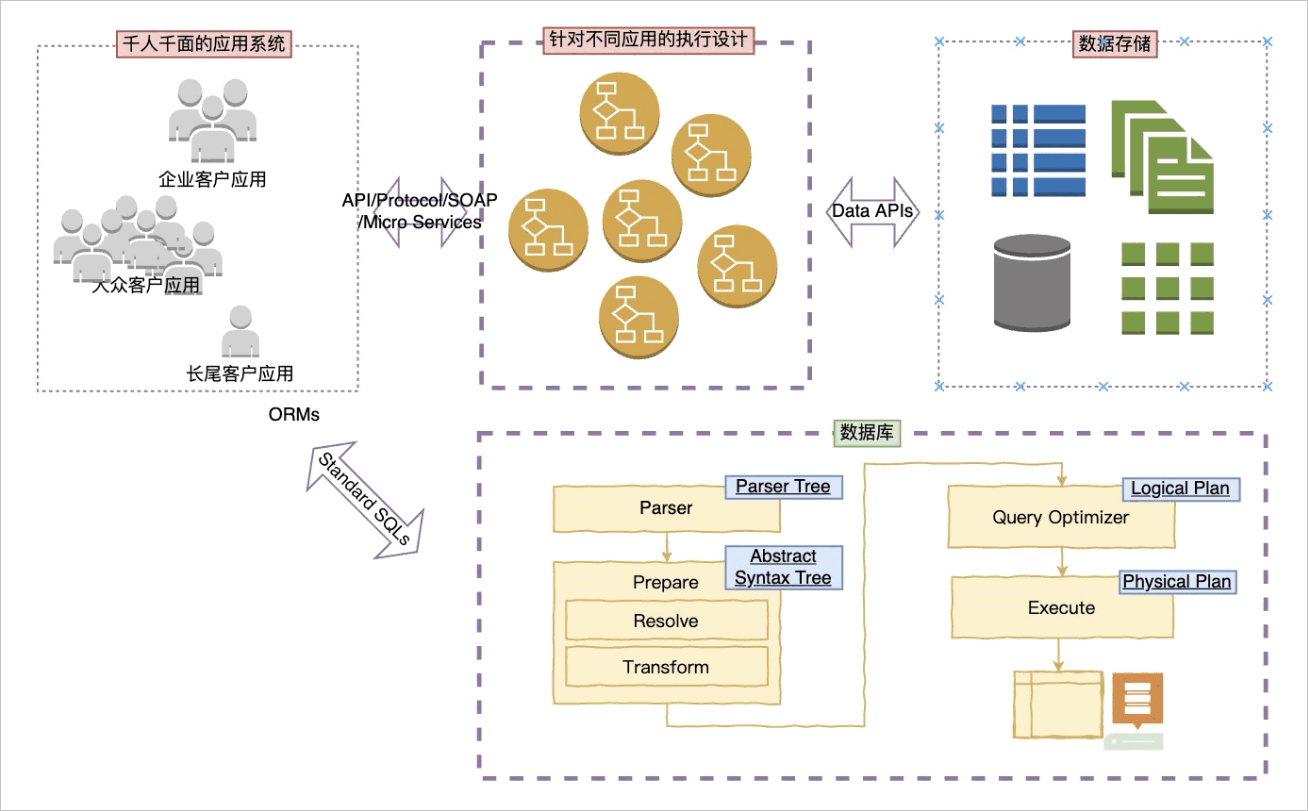 MySQL的存储过程与性能优化