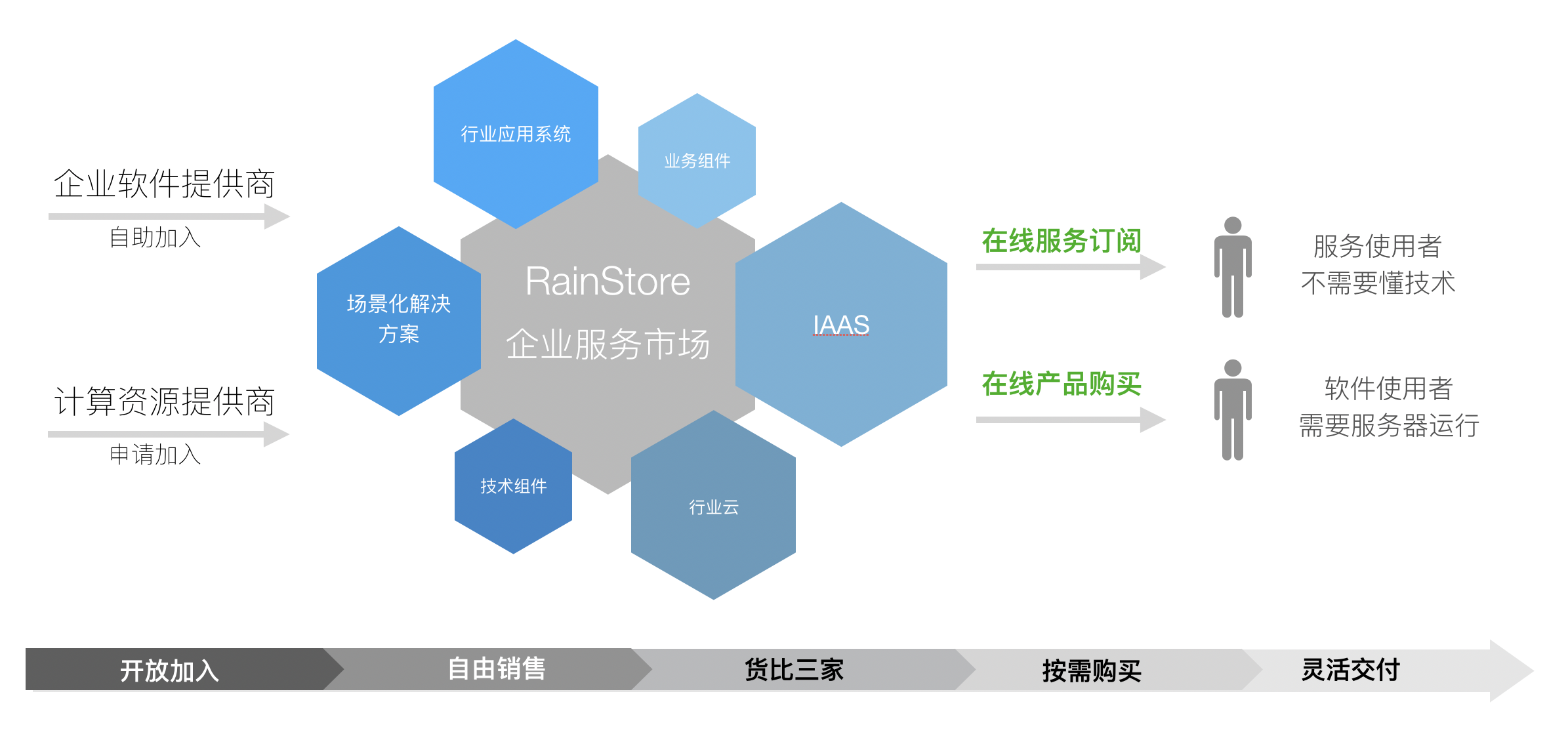 云服务器在 SaaS 应用中的有效性