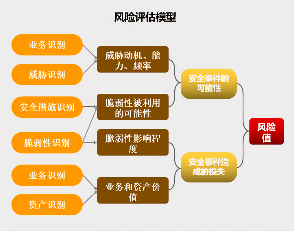 美国服务器的安全性评估方法