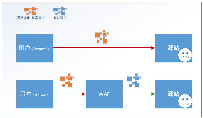 如何选择适合自己的 WAF 服务？