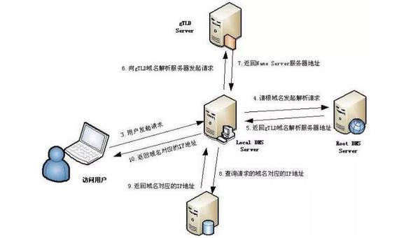 域名解析与服务器绑定原理解析