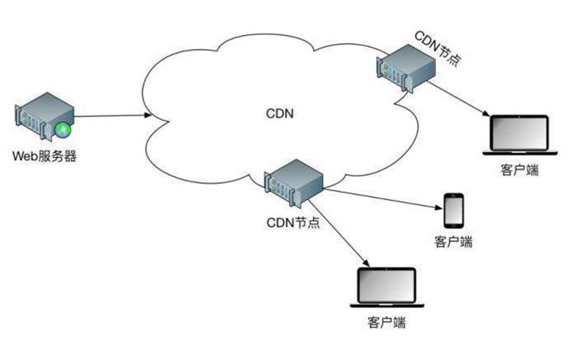 CDN服务器采用哪种操作系统最为常见？