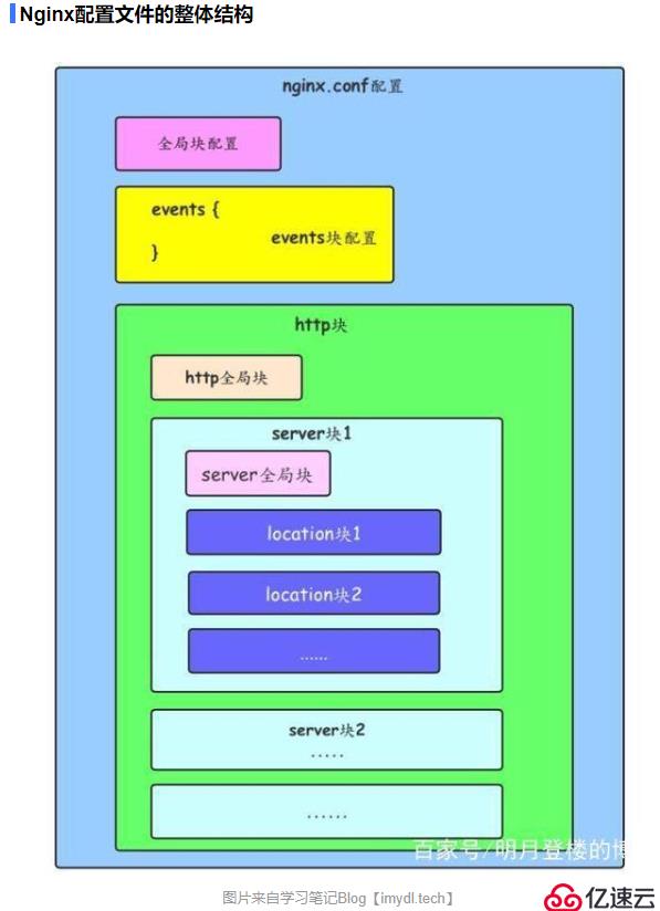 Nginx默认配置文件详解及优化指南