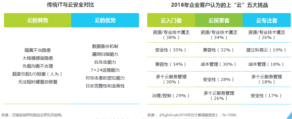 云计算技术的回报与风险评估