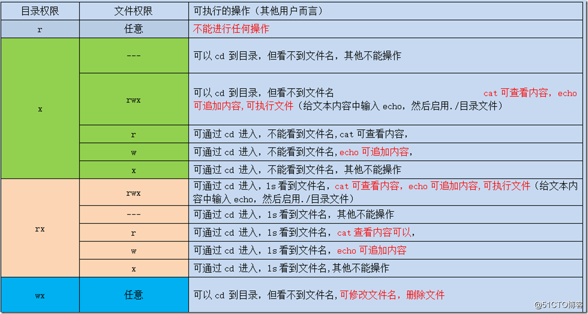 Linux服务器的文件权限管理