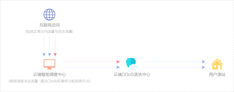 流量清洗与智能调度：构建 DDoS 防护的防线