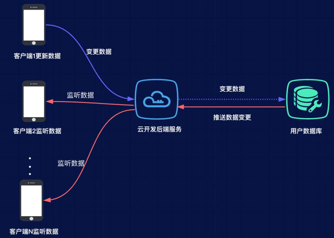 服务器实时更新推送是如何实现的？