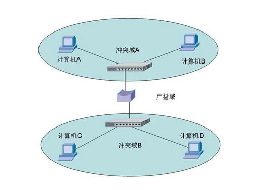 组网和桥接有什么不同？插图