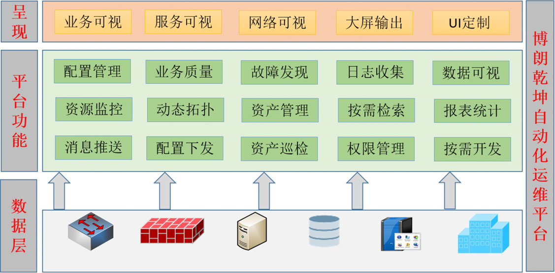 IT基础设施中的服务器操作的面貌变换