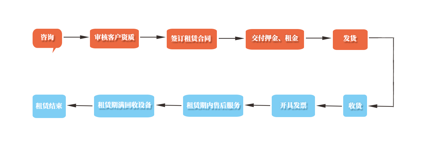 美国服务器的租赁流程及注意事项