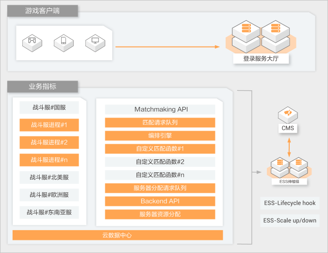 云服务器能架设游戏吗