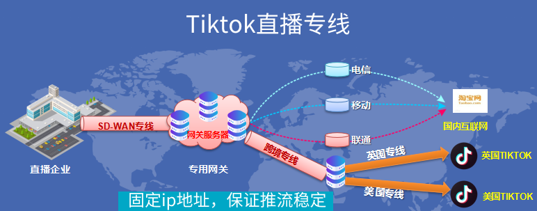 SD-WAN国际专线对TikTok直播质量提升有多大帮助？插图