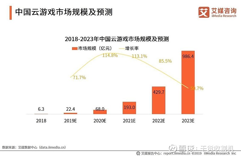 游戏云的演变与市场环境