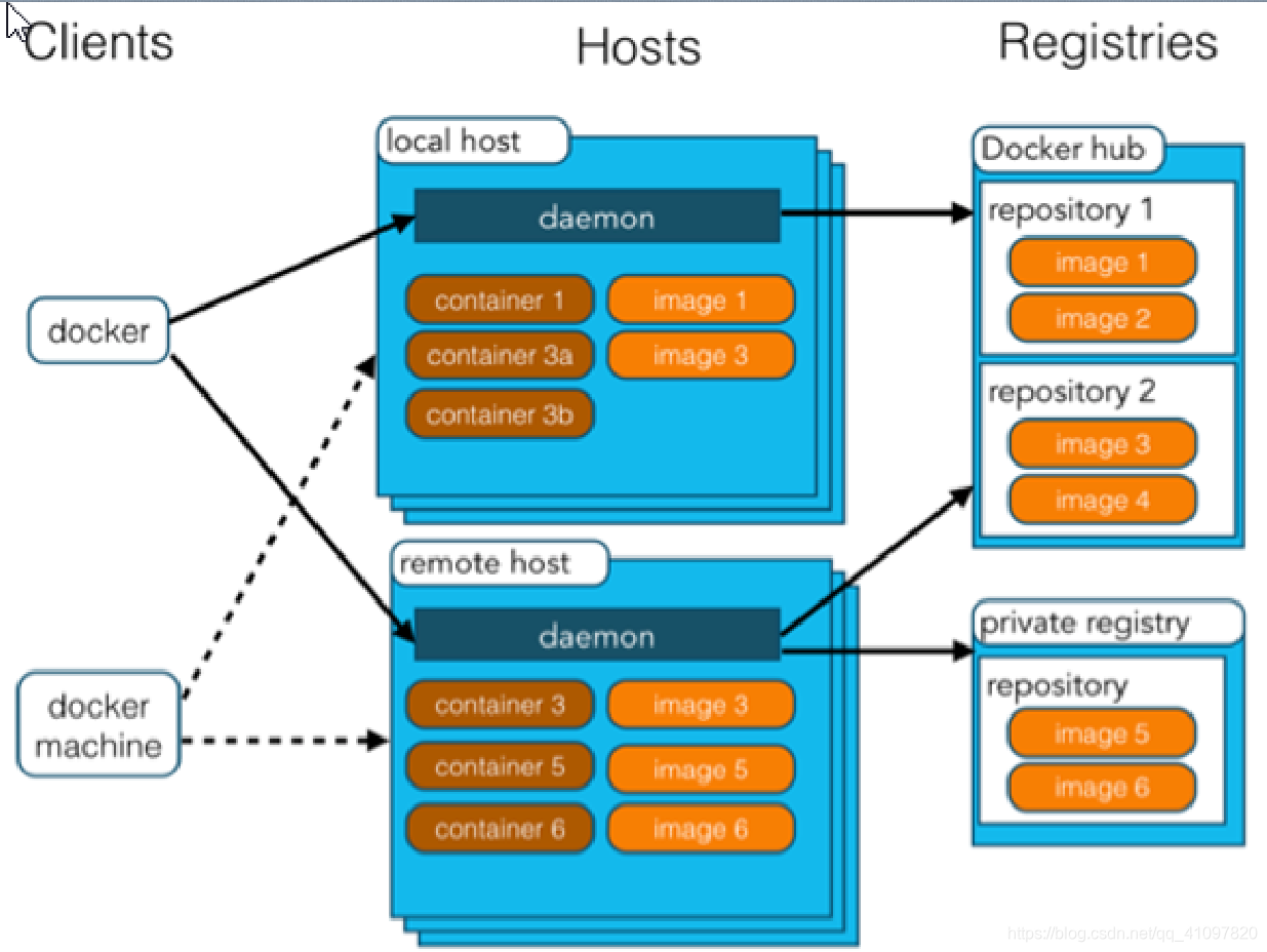 Docker 怎样做 CentOS 镜像