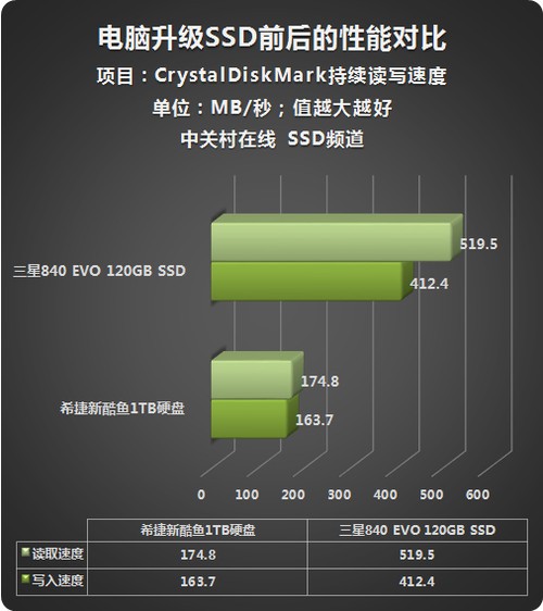 SSD硬盘的优势：性能与应用价值解析