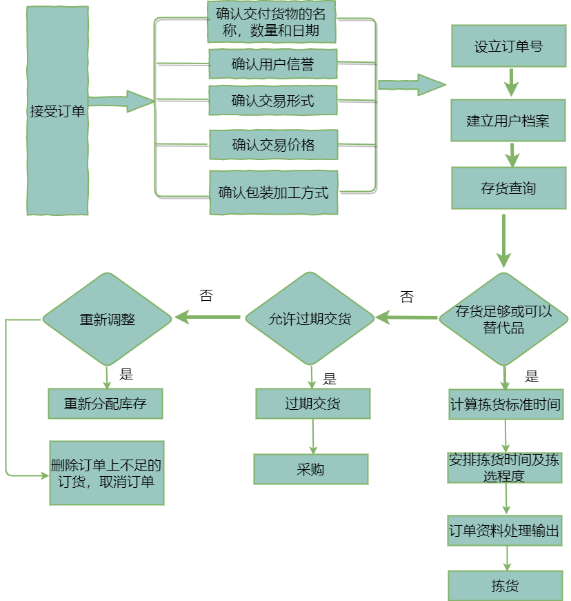 数据处理流程过长导致的服务器瓶颈