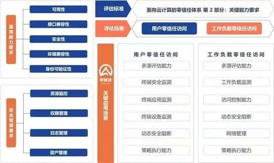 云计算中的零信任安全模型