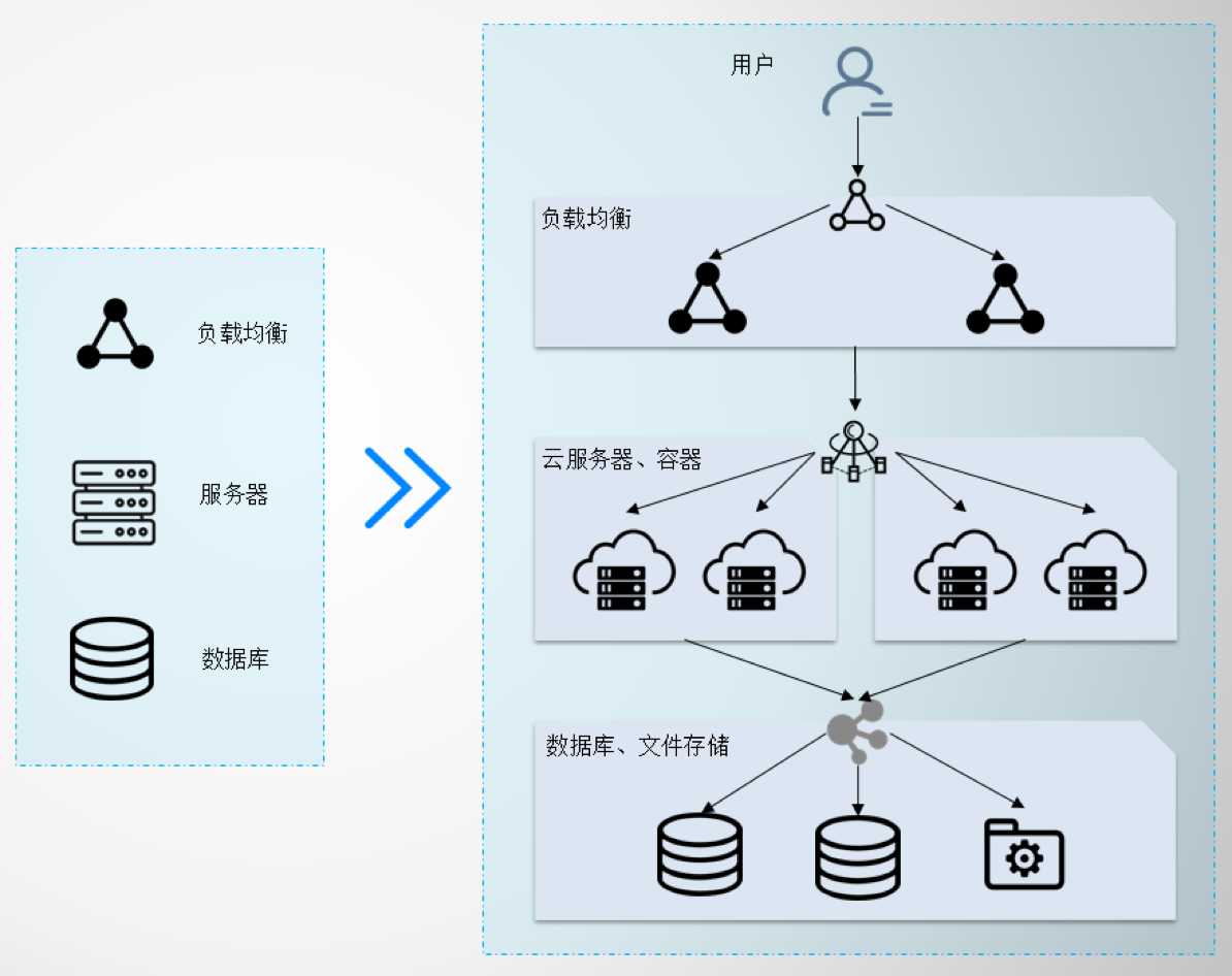 采用线性预算优化服务器运输与配置