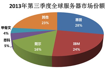 美国服务器的市场份额及前景分析