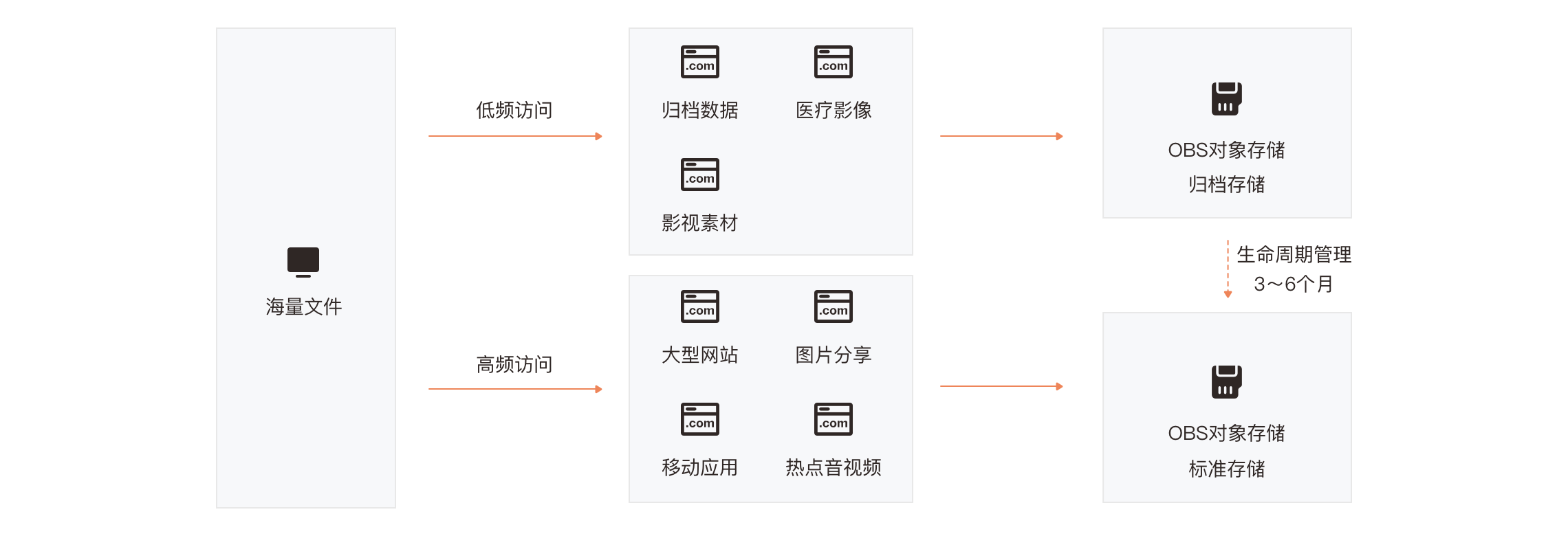 云主机选择指南：OBS数据存储位置解析与选择建议