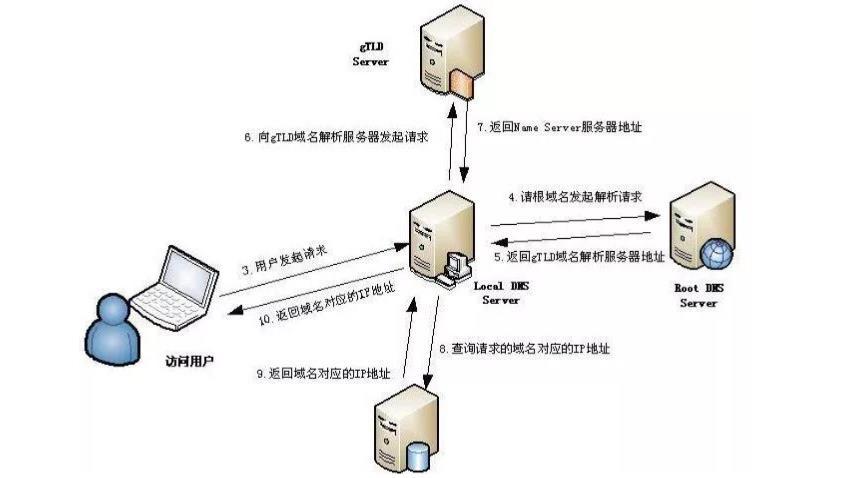 域名解析的原理及常见解析错误排查方法