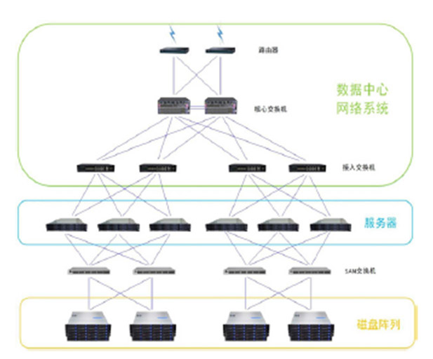 数据中心的电力管理措施