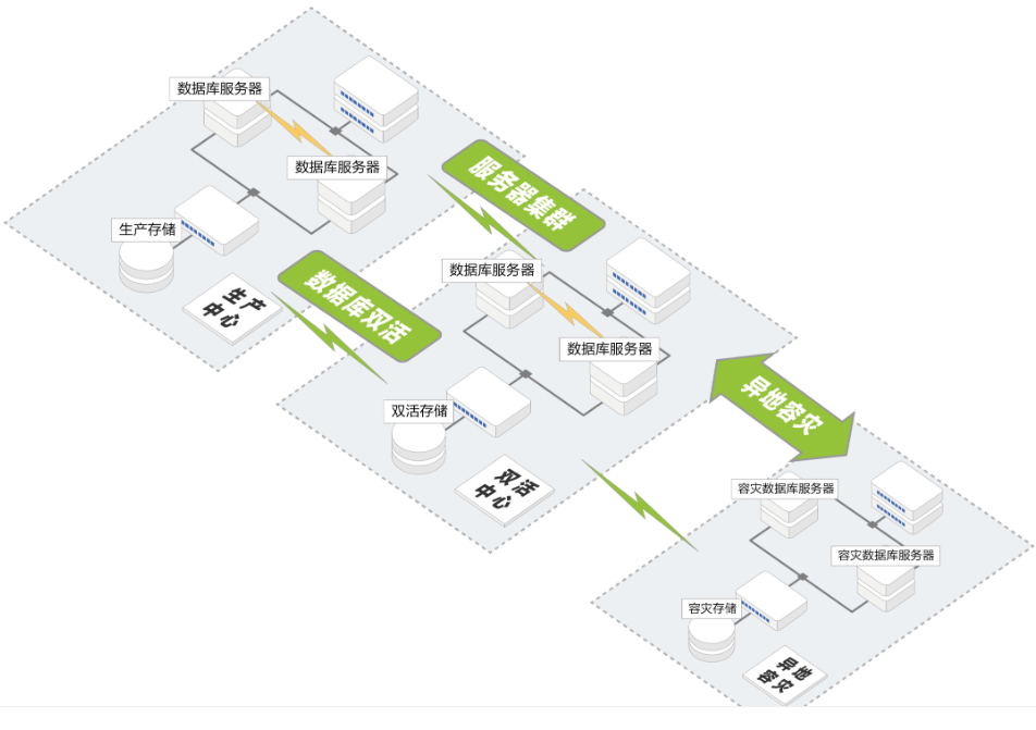 数据库如何进行容灾级备份？