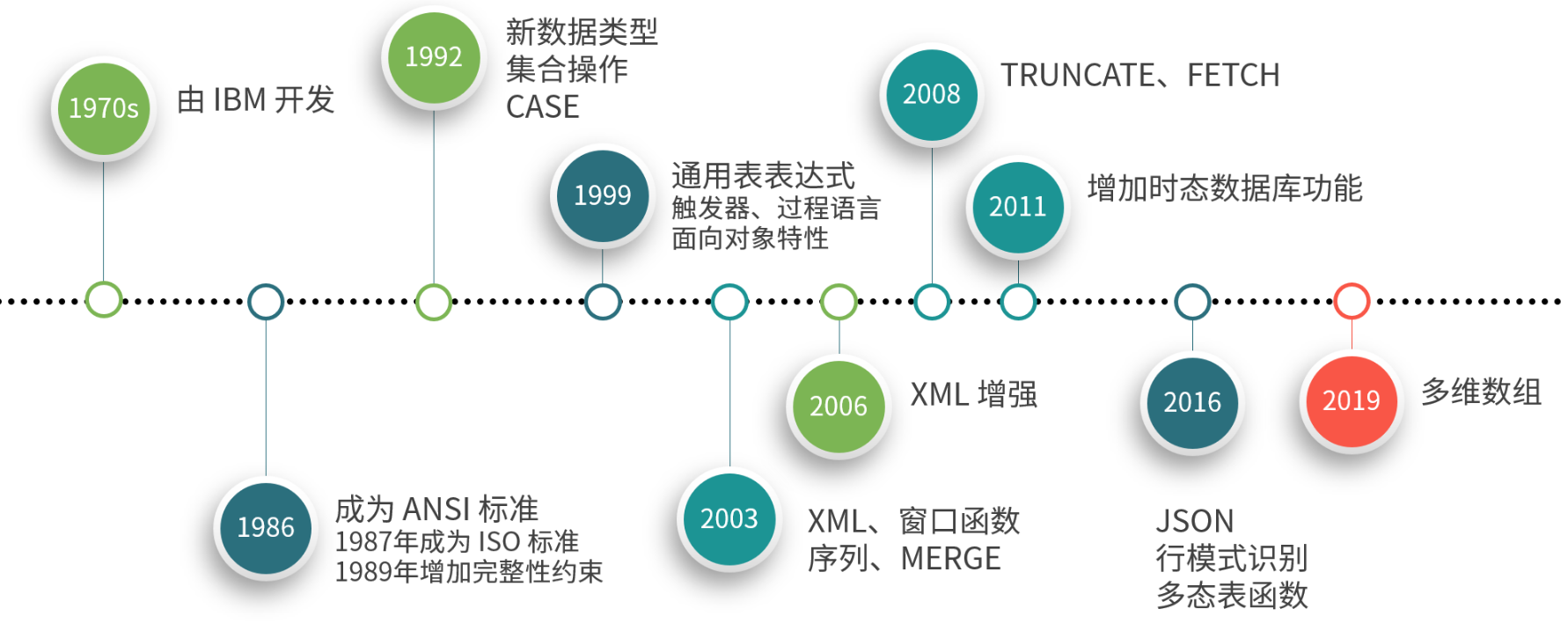 SQL数据库的发展历程及其主要版本介绍，影响行业的关键因素