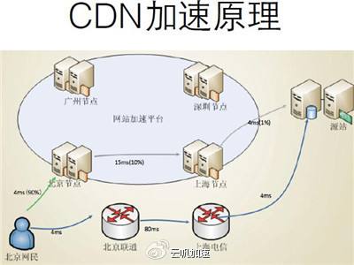 使用CDN加速您的服务器响应时间