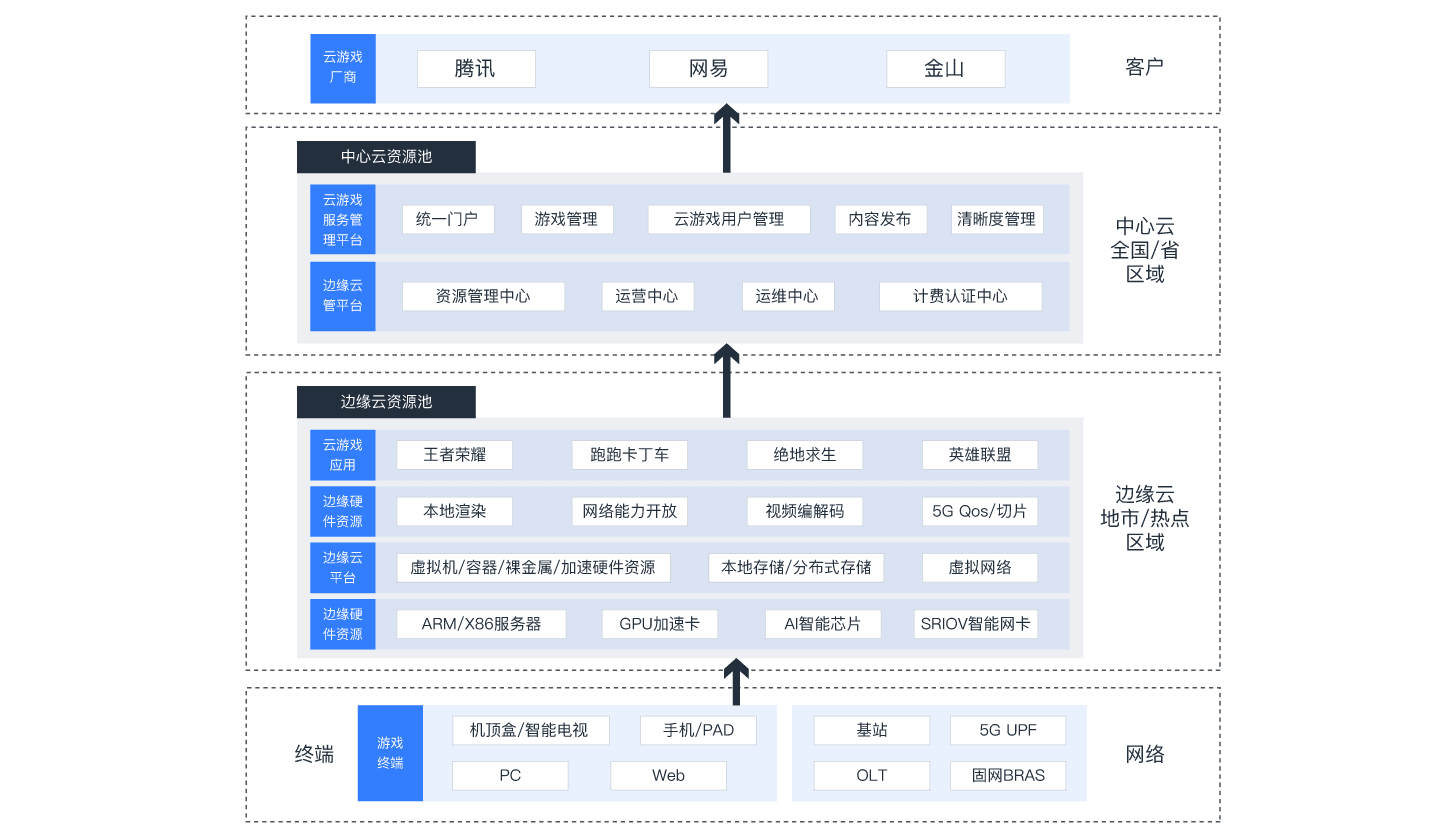 游戏服务器构建方案与设计思路