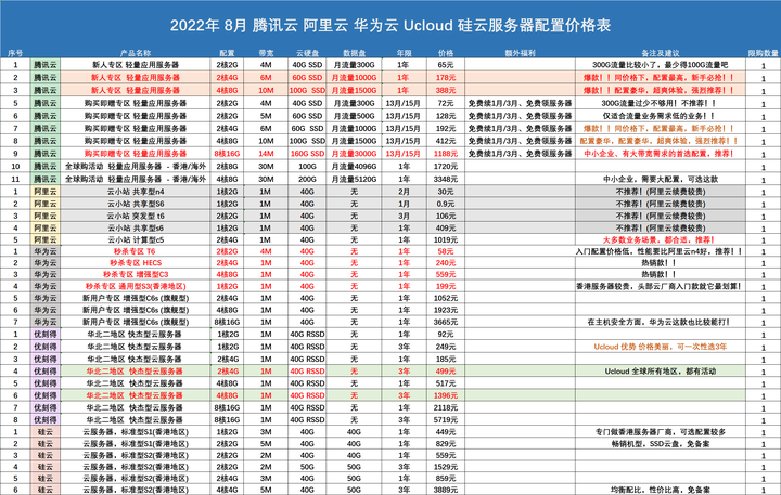 云服务器价格比较与分析