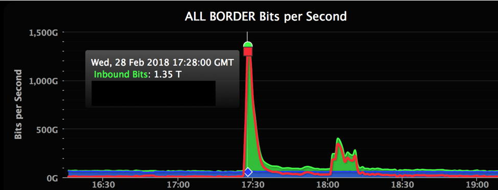 当下载站遭遇 DDoS 超大流量攻击，游戏盾防护效果如何？