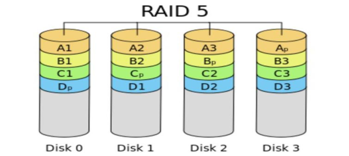 不同硬盘RAID使用的根本区别分析