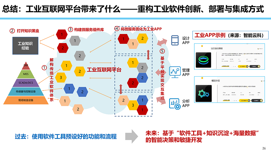 企业服务器的云化转型路线图