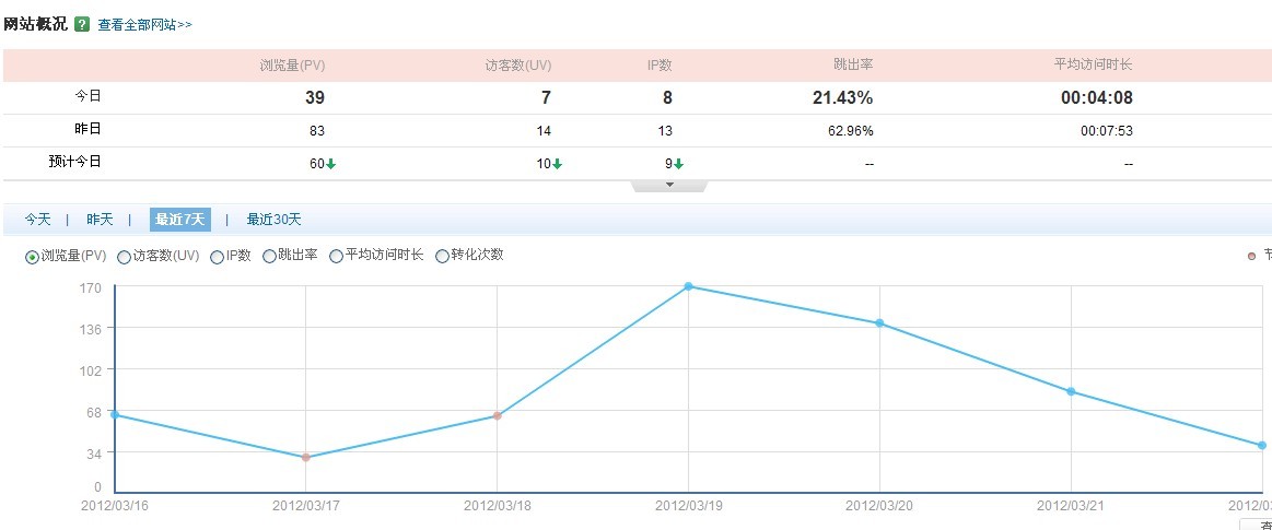 如何减少网站的跳出率