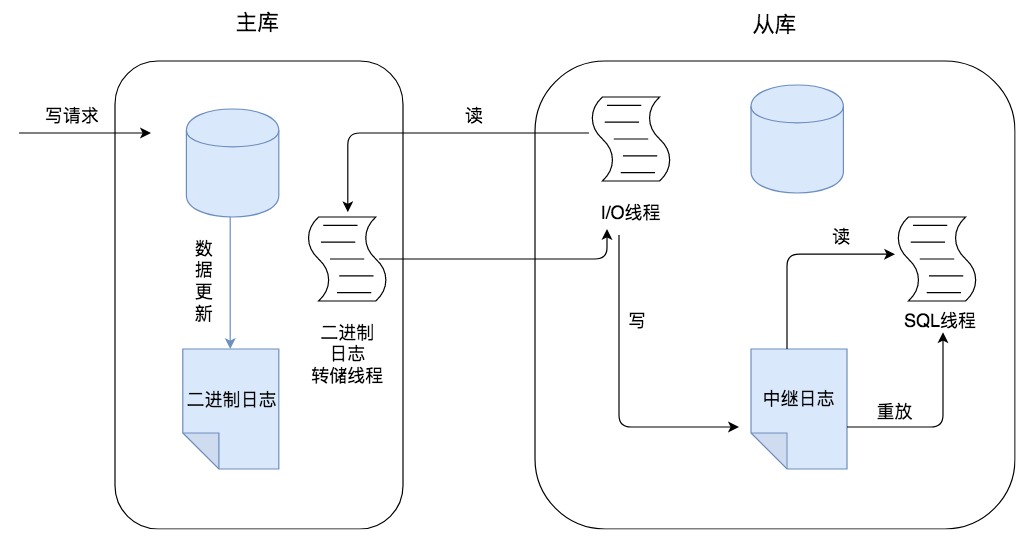 在高并发场景下，SQL数据库如何保证高效响应？看这些优化技巧！