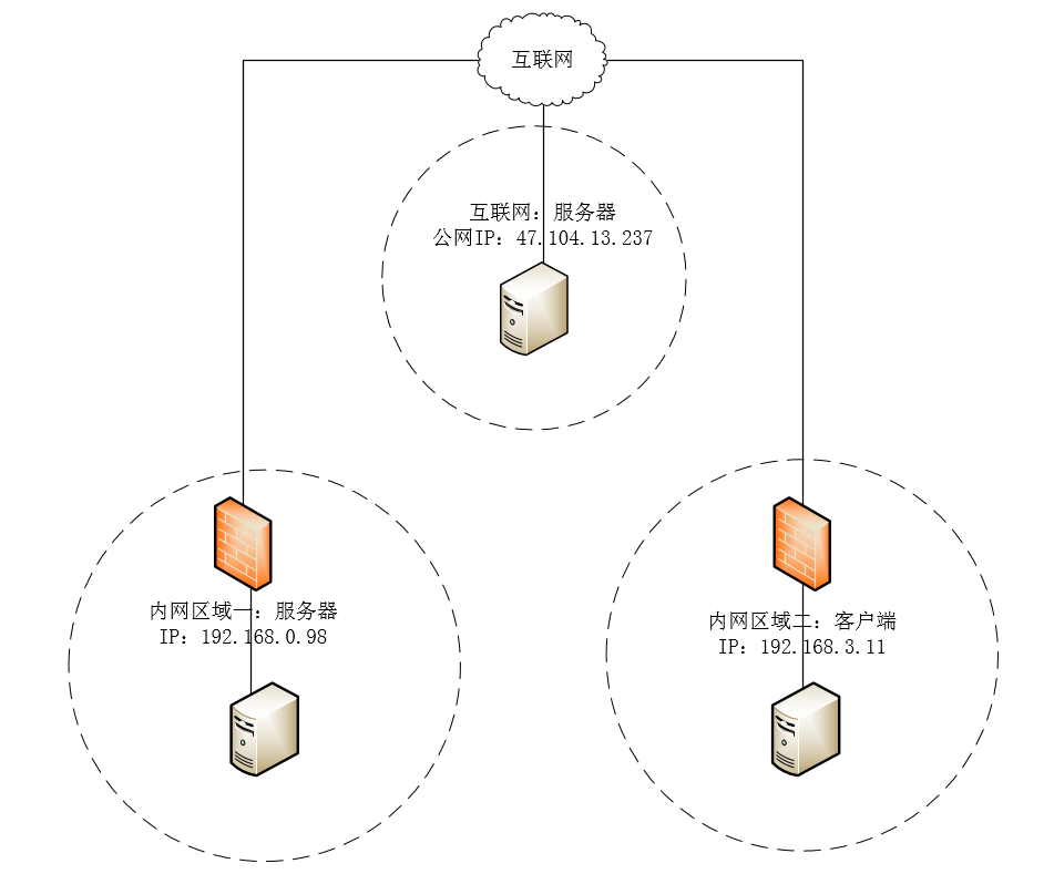 CentOS打开本机端口映射的详解